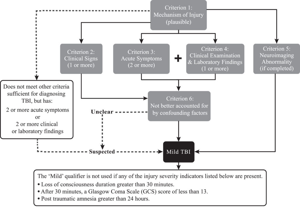 mTBI diagnosis criteria