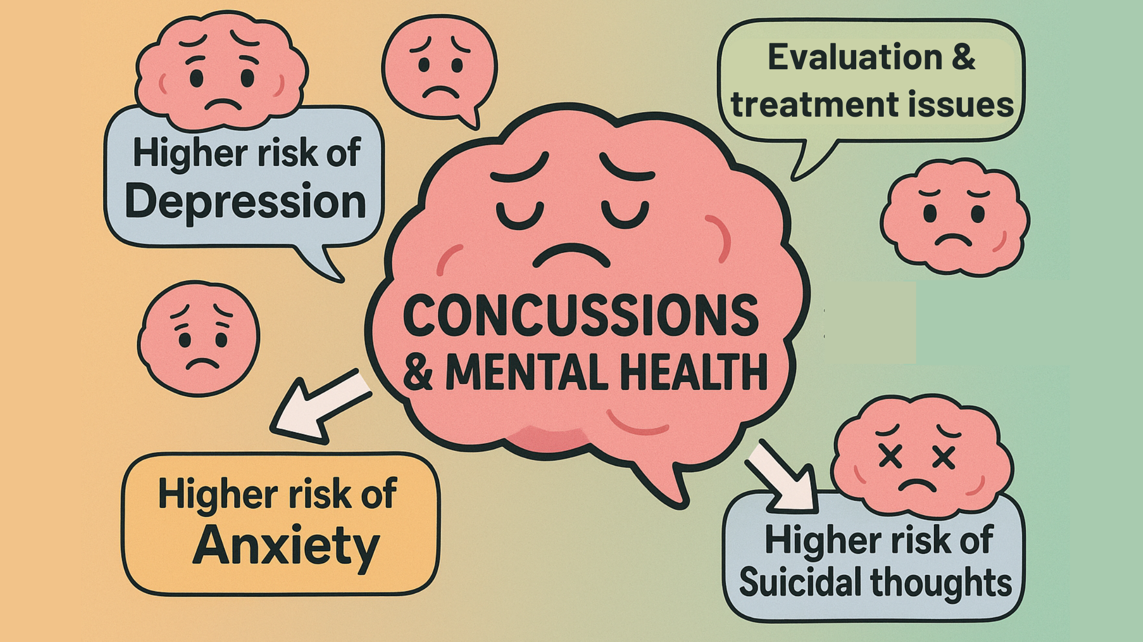 Illustration showing the mental health risks linked to concussions, including depression, anxiety, suicidal thoughts, and treatment issues.