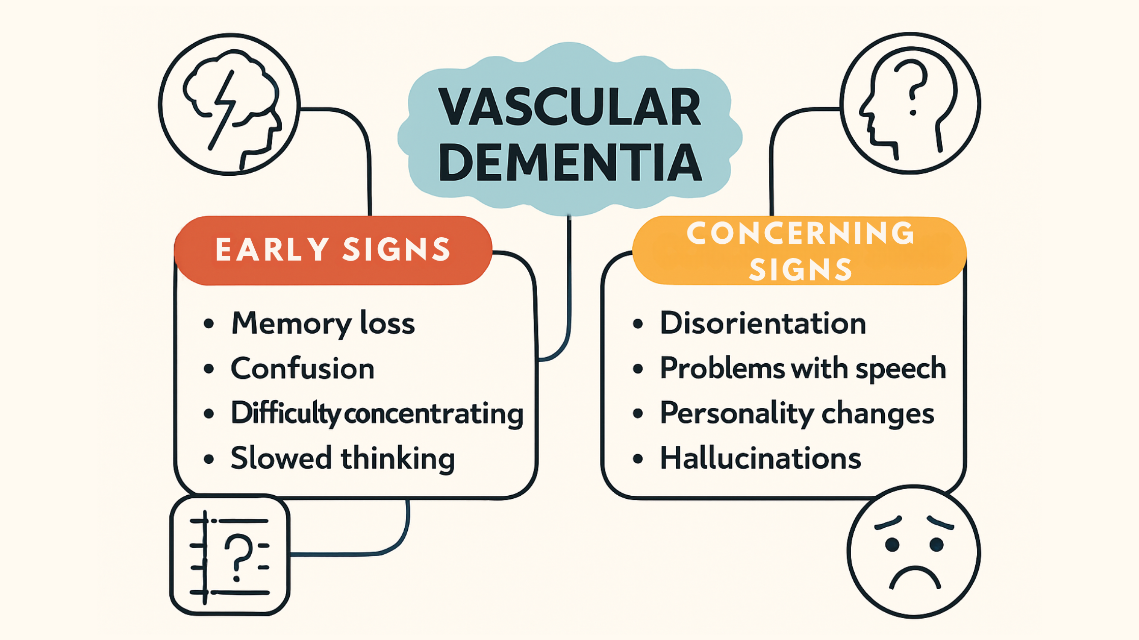 Infographic showing early and concerning signs of vascular dementia, including memory loss, confusion, speech problems, and hallucinations.